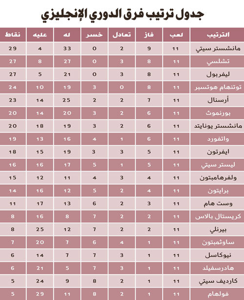 هادرسفيلد يحقق فوزه الأول بالدوري الإنكليزي ويتخلص من المركز الأخير 