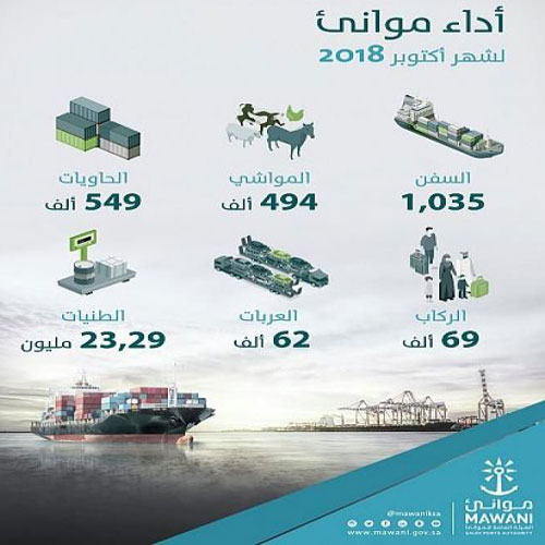 «موانئ»: مناولة 23 مليون طن بضائع خلال أكتوبر 2018 
