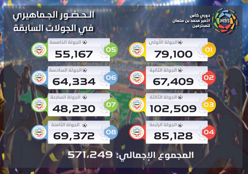 تخطى حاجز نصف المليون مشجع ومشجعة.. والجولة الثالثة الأعلى حضوراً 