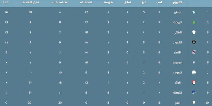  جدول ترتيب الفرق ولم يتم إلغاء نتائج السر..!