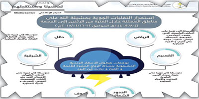 «الأرصاد»: تقلبات جوية على معظم المناطق حتى يوم الجمعة المقبل 