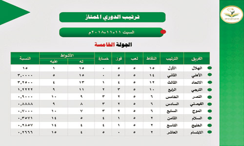  ترتيب الفرق بعد الجولة الخامسة