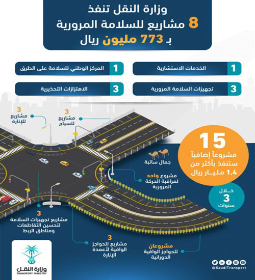 «النقل»: توقيع عقود 8 مشاريع لرفع مستوى السلامة المرورية بقيمة 773 مليون ريال 