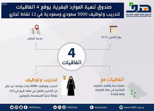 «هدف» يوقع 4 اتفاقيات لتدريب وتوظيف 3 آلاف في 12 نشاطاً تجارياً 