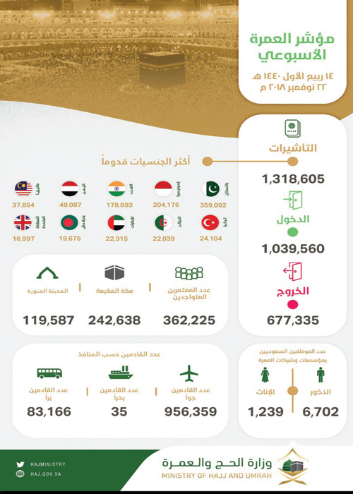 1.3مليون تأشيرة عمرة.. ووصول أكثر من 956 ألف معتمر عبر المنافذ الجوية 