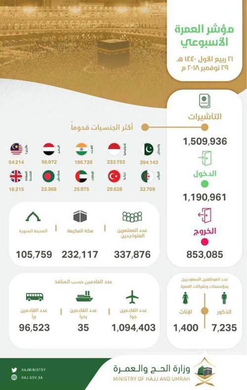 وزارة الحج: إصدار 1.5 مليون تأشيرة عمرة 