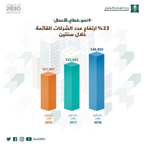 «التجارة»: نمو في أعداد الشركات والمؤسسات خلال الربع الثالث من 2018 