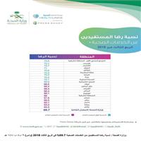 الصحة: نسبة رضا المستفيدين من الخدمات الصحية 69.7 % 