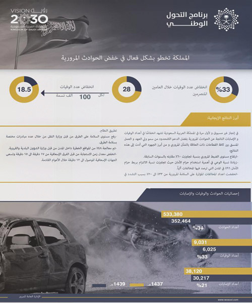 الالتزام باستخدام حزام الأمان بنسبة تجاوزت 95 % 