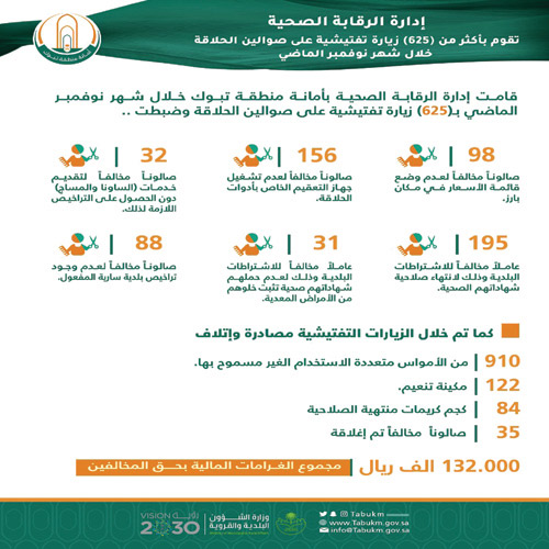 أمانة تبوك تغلق 35 صالون حلاقة 