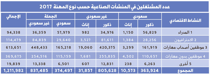 هيئة الإحصاء تصدر لأول مرة مسحاً للتحديات الصناعية 