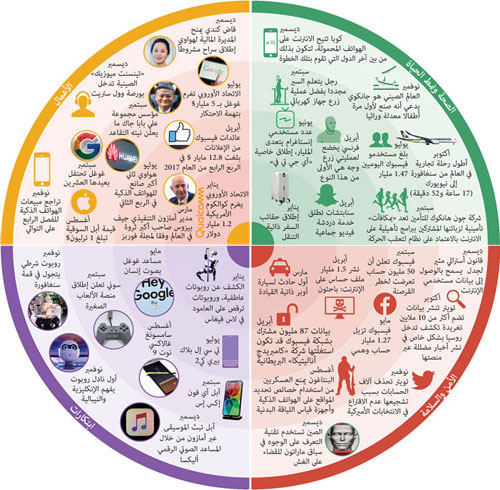 أهم الأحداث العالمية في قطاع التكنولوجيا 2018 