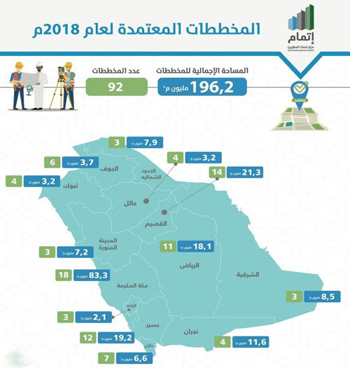 «إتمام» يعتمد 92 مخططًا سكنيًا خلال 2018 بمساحة 196.2 مليون م2 