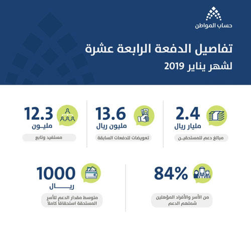 حساب المواطن: 2.4 مليار لمستفيدي الدفعة الـ(14) 