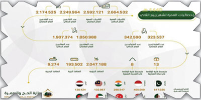 الباكستانية والإندونيسية والهندية والماليزية أكثر جنسيات المعتمرين 