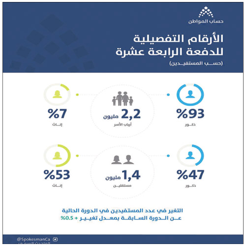 حساب المواطن: 93% من أرباب الأسر ذكور و53 % من المستقلين إناث 