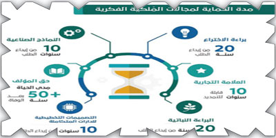 20 سنة مدة الحماية لبراءات الاختراع في المملكة 