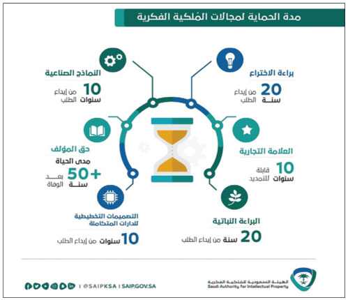 20 سنة مدة الحماية لبراءات الاختراع في المملكة 