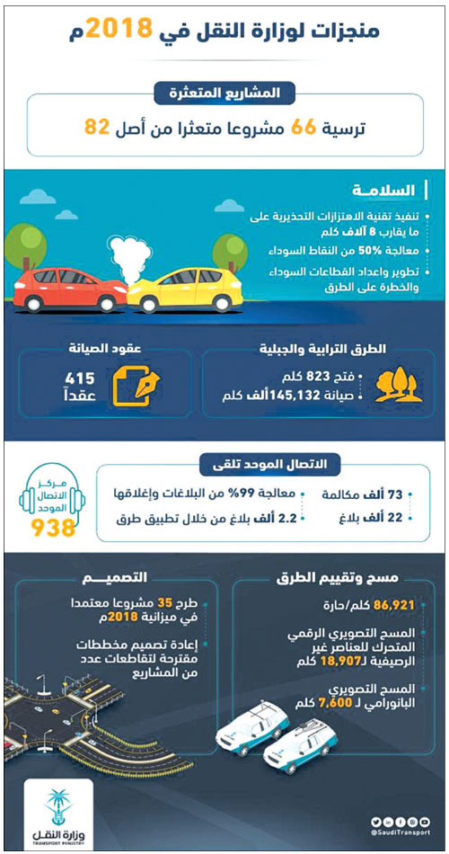 النقل: إعادة 80% من المشاريع المتعثِّرة إلى المسار الصحيح وإنجازها خلال عامين 