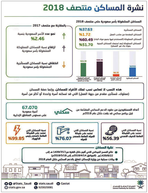 انخفاض نسبة المساكن المستأجرة 36 % رغم دخول 84 ألف أسرة 