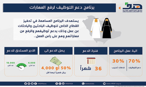 «هدف»: 4 جوانب يرتكز عليها برنامج دعم التوظيف لرفع المهارات 