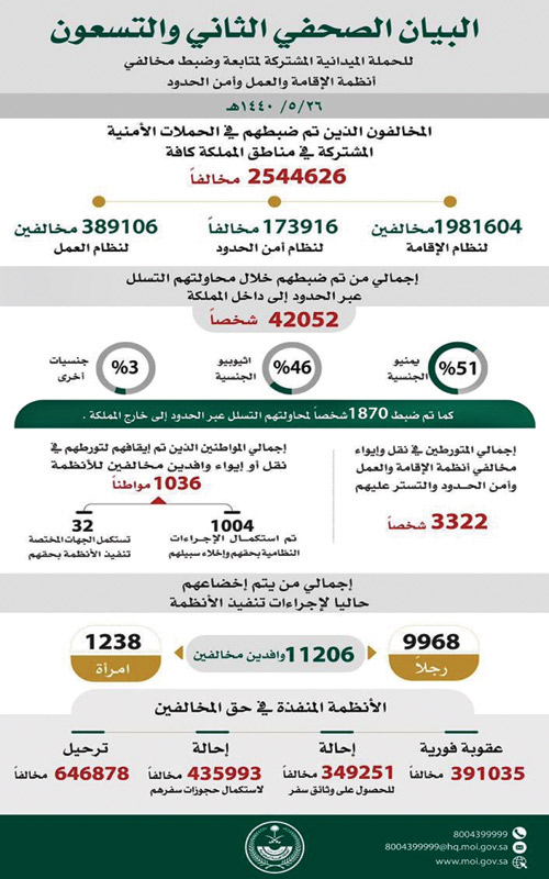 الحملة المشتركة: ضبط 2544626 مخالفاً لنظام الإقامة والعمل وأمن الحدود 