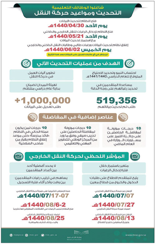 أكثر من 519 ألف معلم ومعلمة حدَّثوا بياناتهم على نظام نور 