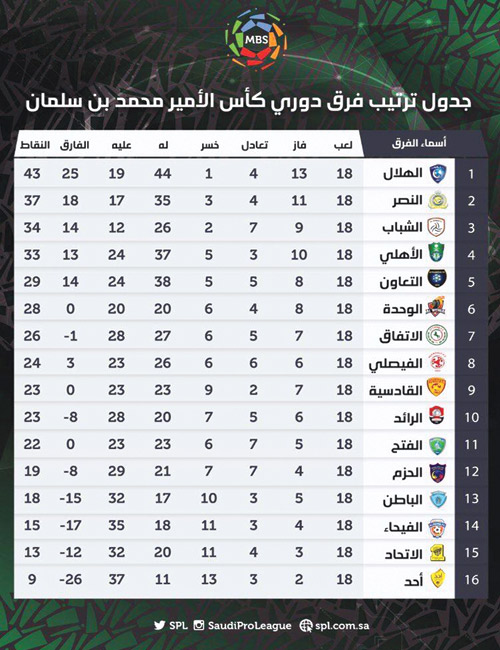 جدول ترتب فرق دوري كأس الأمير محمد بن سلمان 