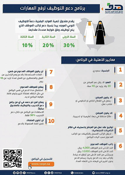 «هدف»: 5 فئات تستحق دعمًا إضافيًا في برنامج دعم التوظيف لرفع المهارات 