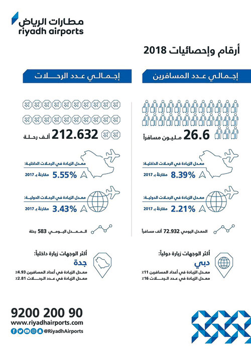 مطار الملك خالد الدولي.. 26 مليون مسافر خلال 2018م 