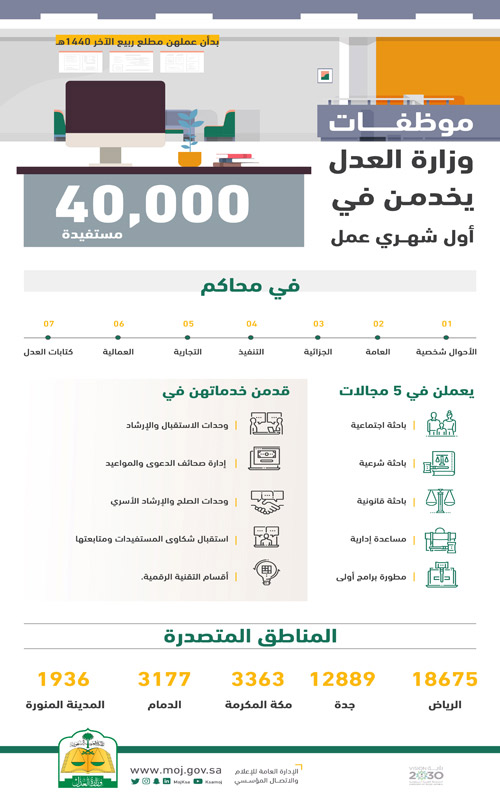 موظفات العدل يخدمن 40 ألف مستفيدة في أول شهري عمل 