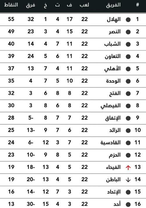 ترتيب فرق دوري كأس الأمير محمد بن سلمان للمحترفين 