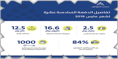 «حساب المواطن»: 2.5 مليار ريال لمستفيدي الدفعة الـ(16) 