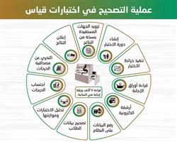 متحدث قياس: عملية التصحيح إلكترونية.. ونتائج اختبار القدرات الاثنين المقبل 