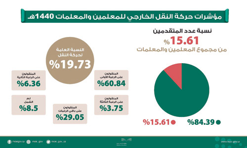 حركة نقل المعلمين تحقق 19.7 % من الرغبات 