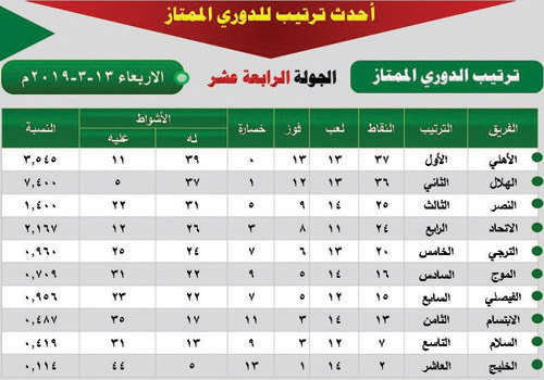  ترتيب الفرق قبل الجولة الـ14