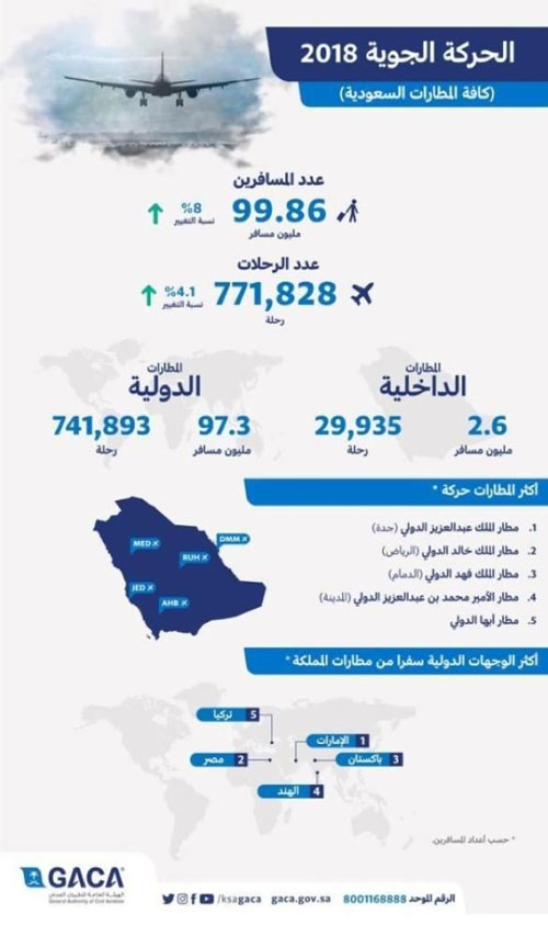 99 مليون مسافر عبروا مطارات المملكة خلال 2018 