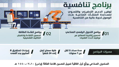 الصندوق الصناعي يوقّع أول اتفاقية تمويل لتحسين كفاءة الطاقة 