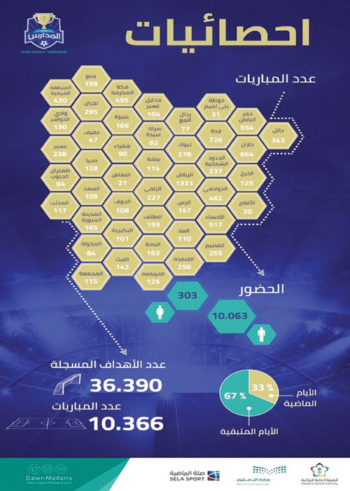 بعد انقضاء 33 % من أيام دوري المدارس الأول 