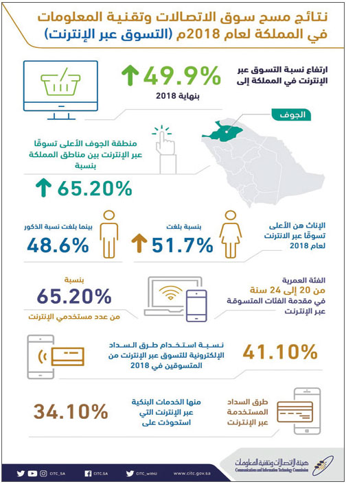 هيئة الاتصالات: ارتفاع نسبة التسوق عبر الإنترنت في المملكة إلى 49.9% بنهاية 2018 