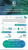 المياه الوطنية تنهي تنفيذ خدمة 7 أحياء جديدة بالطائف 