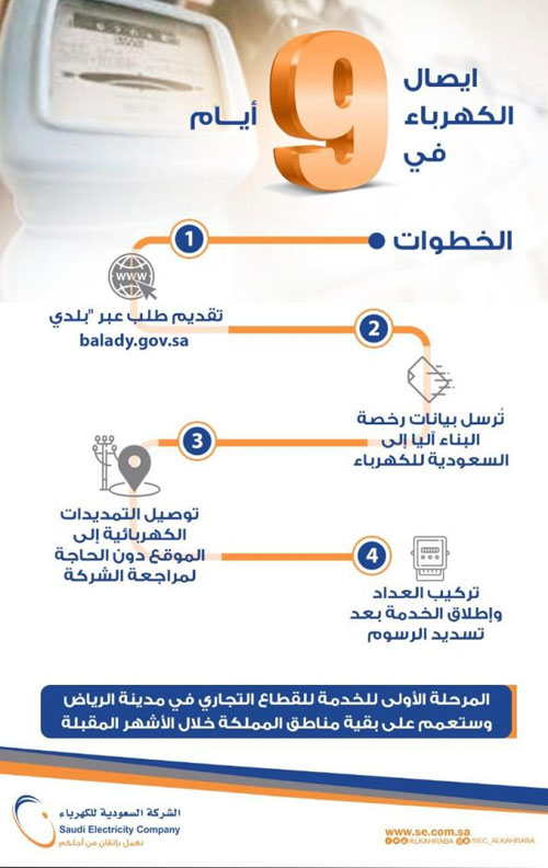 «السعودية للكهرباء» تطلق التيار لمشتركي القطاع التجاري خلال 9 أيام 