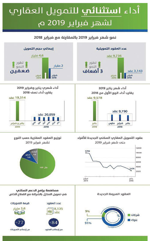 القروض العقارية تنمو 3 أضعاف خلال فبراير بسبب الدعم السكني الحكومي 