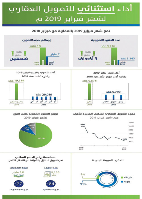 فيما بلغ عدد عقود التمويل الجديدة 19.314 بقيمة 9.4 مليار ريال 