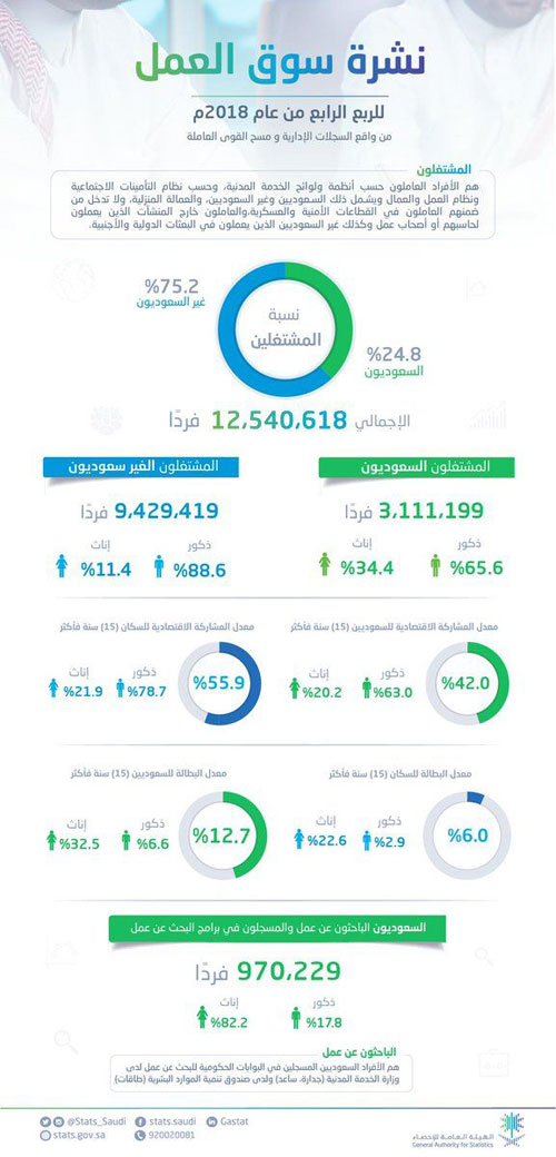 فيما استقر معدل البطالة لإجمالي السكان عند 6.0 % مقارنة بالربع السابق 