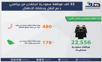 22556 موظفة استفدن من دعم النقل وحضانة الأطفال 