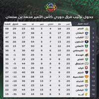 النصر تصدر بأكثر سلسلة انتصارات.. والهلال ودع القمة بعد 21 جولة 