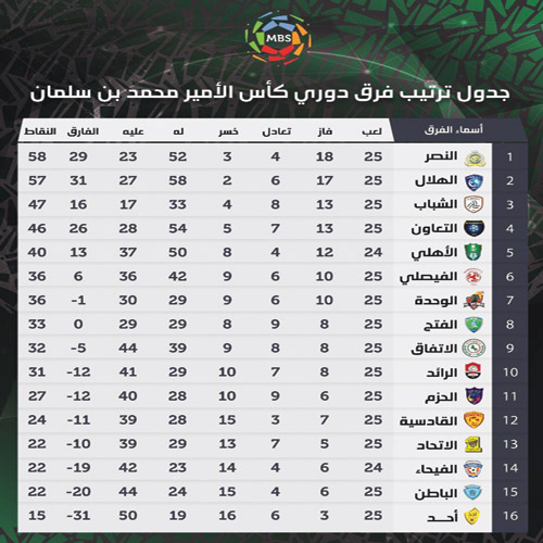 الشهري وقع الهدف 550 