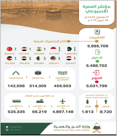 وصول أكثر من 5.4 مليون معتمر وإصدار أكثر من 5.9 مليون تأشيرة 