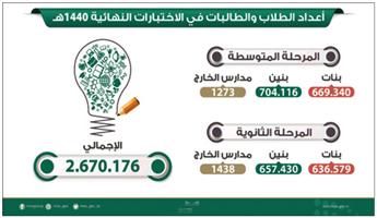 2.7 مليون طالب وطالبة يؤدون الاختبارات النهائية بالمملكة 